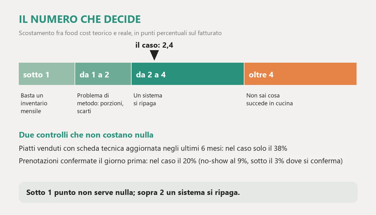 Le soglie dello scostamento fra food cost teorico e reale in punti sul fatturato: sotto un punto bastano schede tecniche e inventario mensile, fra uno e due il problema è di metodo, fra due e quattro un sistema si ripaga, oltre quattro non si sa che cosa succede in cucina, con il caso a 2,4 punti